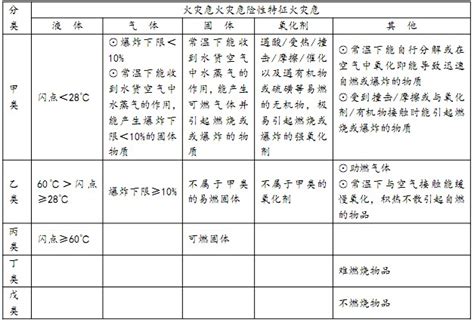 甲乙丙丁類火災|火灾分类